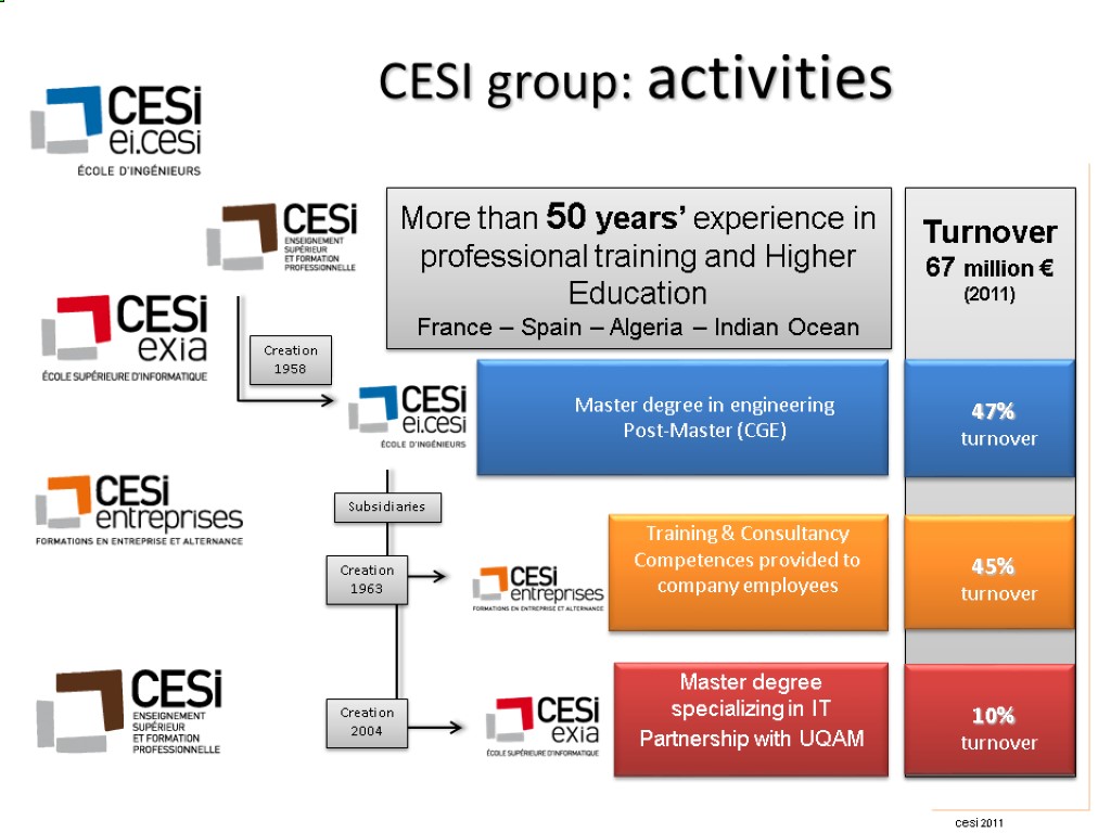 CESI group: activities 47% turnover 45% turnover 10% turnover Turnover 67 million € (2011)